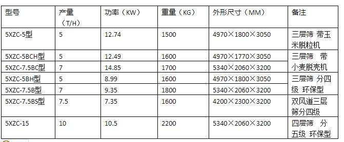 5XZC-7.5BS型風篩清選機（種子加工車）(圖1)