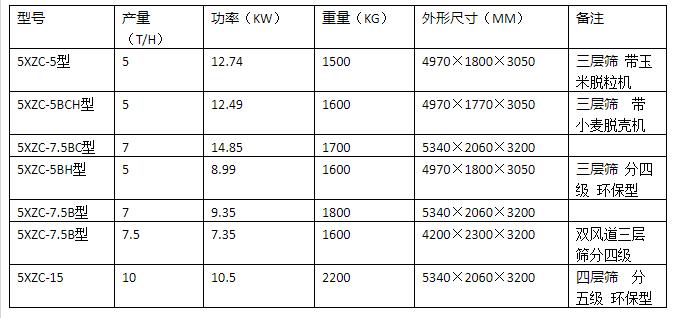 5XZC-15型風(fēng)篩清選機(jī)（種子加工車）(圖1)